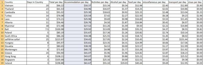 expenses per day accommodation