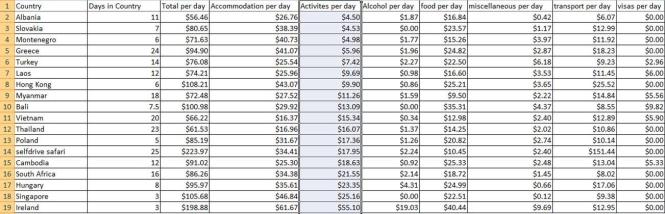 expenses per day activities